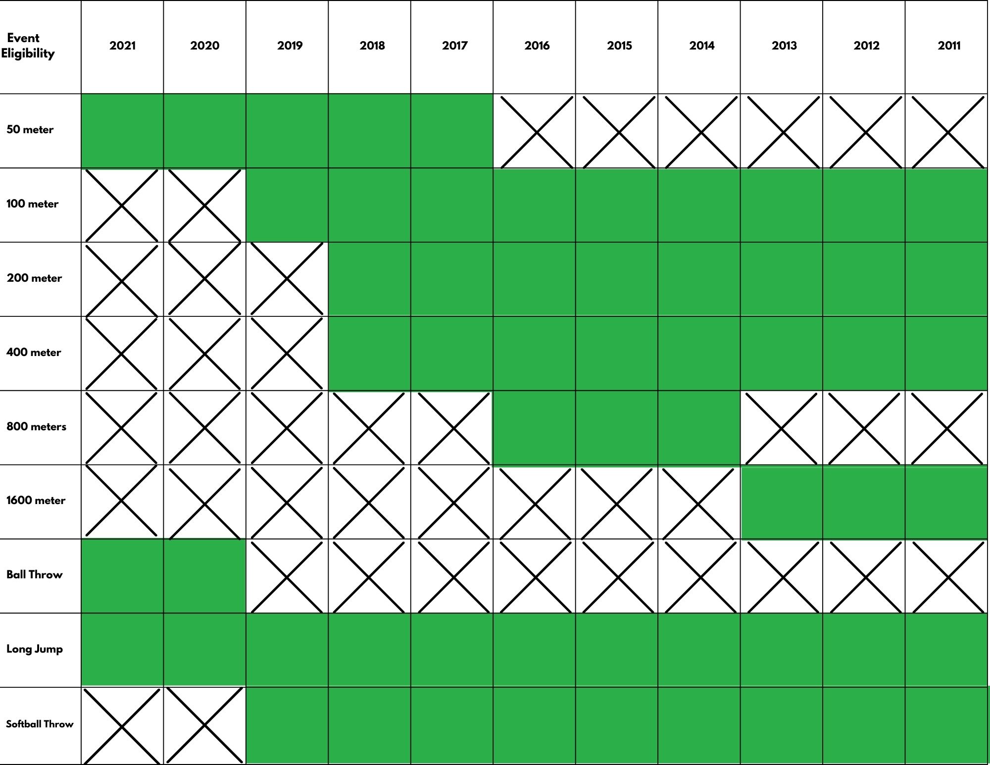 2026 Track Meet Eligibility